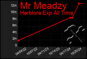 Total Graph of Mr Meadzy