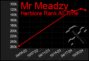 Total Graph of Mr Meadzy