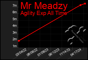Total Graph of Mr Meadzy