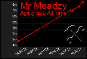 Total Graph of Mr Meadzy