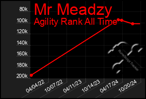 Total Graph of Mr Meadzy