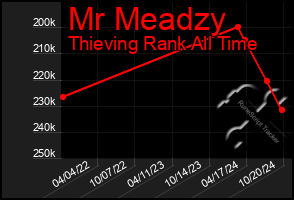 Total Graph of Mr Meadzy