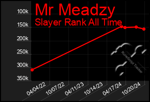 Total Graph of Mr Meadzy