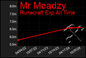 Total Graph of Mr Meadzy