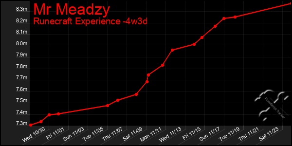 Last 31 Days Graph of Mr Meadzy