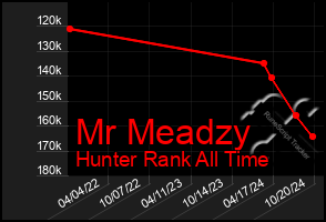 Total Graph of Mr Meadzy