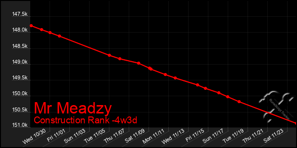 Last 31 Days Graph of Mr Meadzy