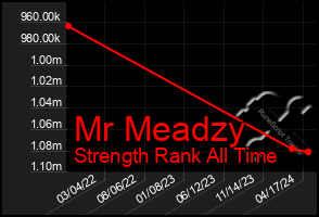 Total Graph of Mr Meadzy