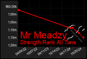 Total Graph of Mr Meadzy