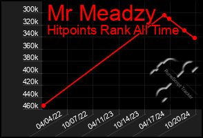 Total Graph of Mr Meadzy