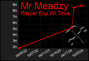 Total Graph of Mr Meadzy