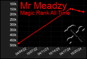 Total Graph of Mr Meadzy