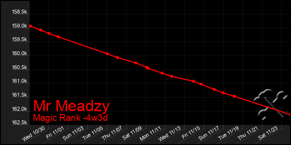 Last 31 Days Graph of Mr Meadzy