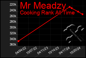 Total Graph of Mr Meadzy