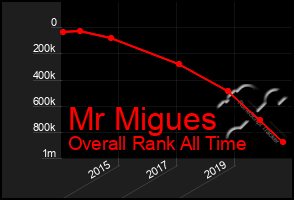 Total Graph of Mr Migues