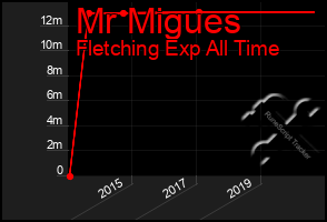 Total Graph of Mr Migues