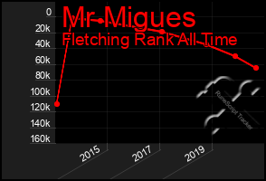 Total Graph of Mr Migues