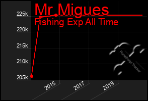 Total Graph of Mr Migues