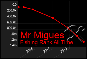 Total Graph of Mr Migues