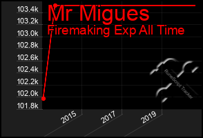 Total Graph of Mr Migues