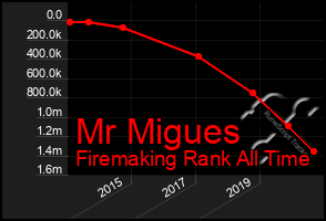 Total Graph of Mr Migues