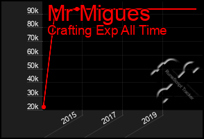 Total Graph of Mr Migues