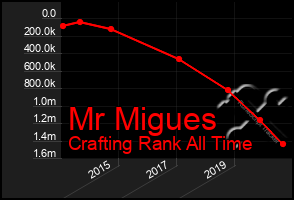 Total Graph of Mr Migues