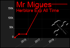 Total Graph of Mr Migues