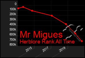 Total Graph of Mr Migues