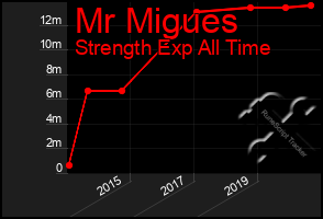 Total Graph of Mr Migues