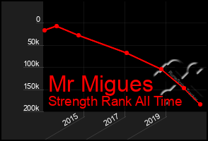 Total Graph of Mr Migues