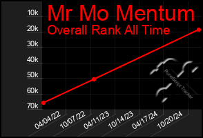 Total Graph of Mr Mo Mentum