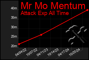 Total Graph of Mr Mo Mentum