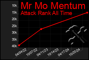 Total Graph of Mr Mo Mentum