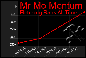 Total Graph of Mr Mo Mentum