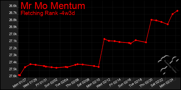 Last 31 Days Graph of Mr Mo Mentum