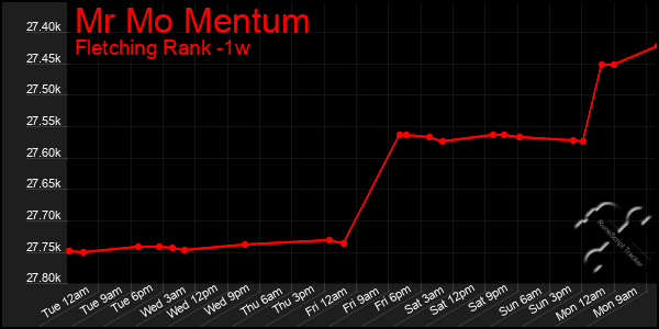 Last 7 Days Graph of Mr Mo Mentum