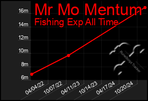 Total Graph of Mr Mo Mentum