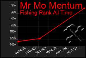 Total Graph of Mr Mo Mentum