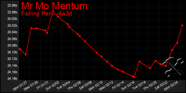 Last 31 Days Graph of Mr Mo Mentum