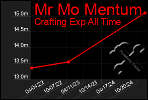 Total Graph of Mr Mo Mentum