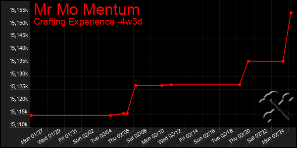 Last 31 Days Graph of Mr Mo Mentum