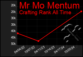 Total Graph of Mr Mo Mentum