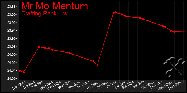 Last 7 Days Graph of Mr Mo Mentum