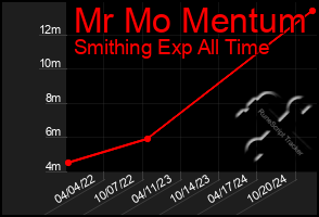 Total Graph of Mr Mo Mentum