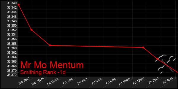 Last 24 Hours Graph of Mr Mo Mentum