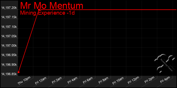 Last 24 Hours Graph of Mr Mo Mentum