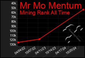 Total Graph of Mr Mo Mentum