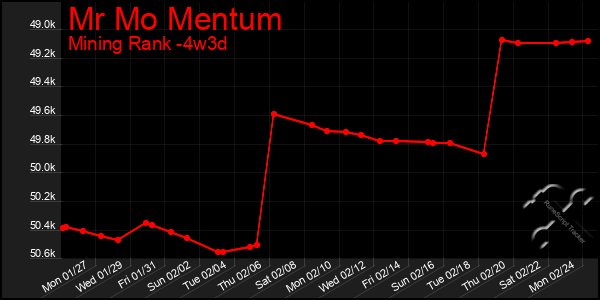 Last 31 Days Graph of Mr Mo Mentum