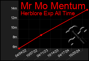 Total Graph of Mr Mo Mentum